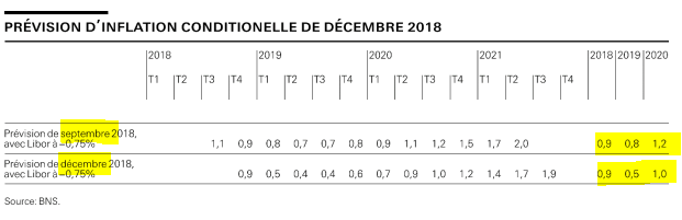 Prévisions d'inflation de la banque nationale suisse de 2018, 2019 et 2020