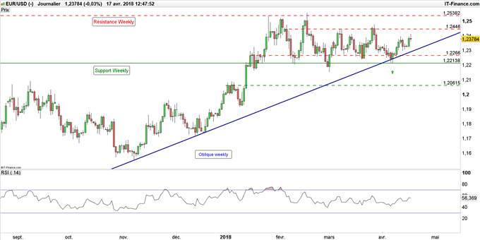 Cours EUR/USD en données journalières