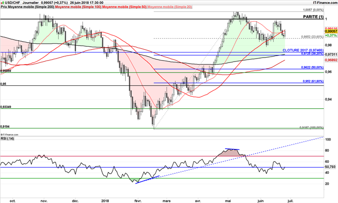 L'USD/CHF pourrait revenir à 0,9750 lors des prochaines semaines