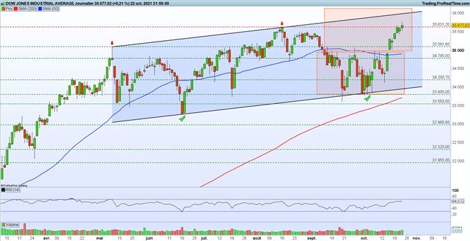 Graphique du Jour DowJones
