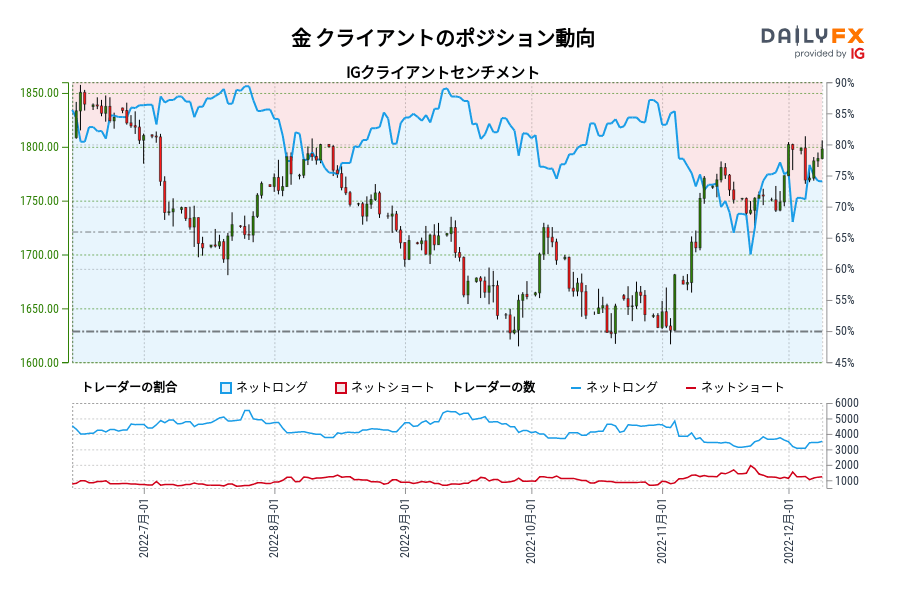 金 クライアントのポジション動向