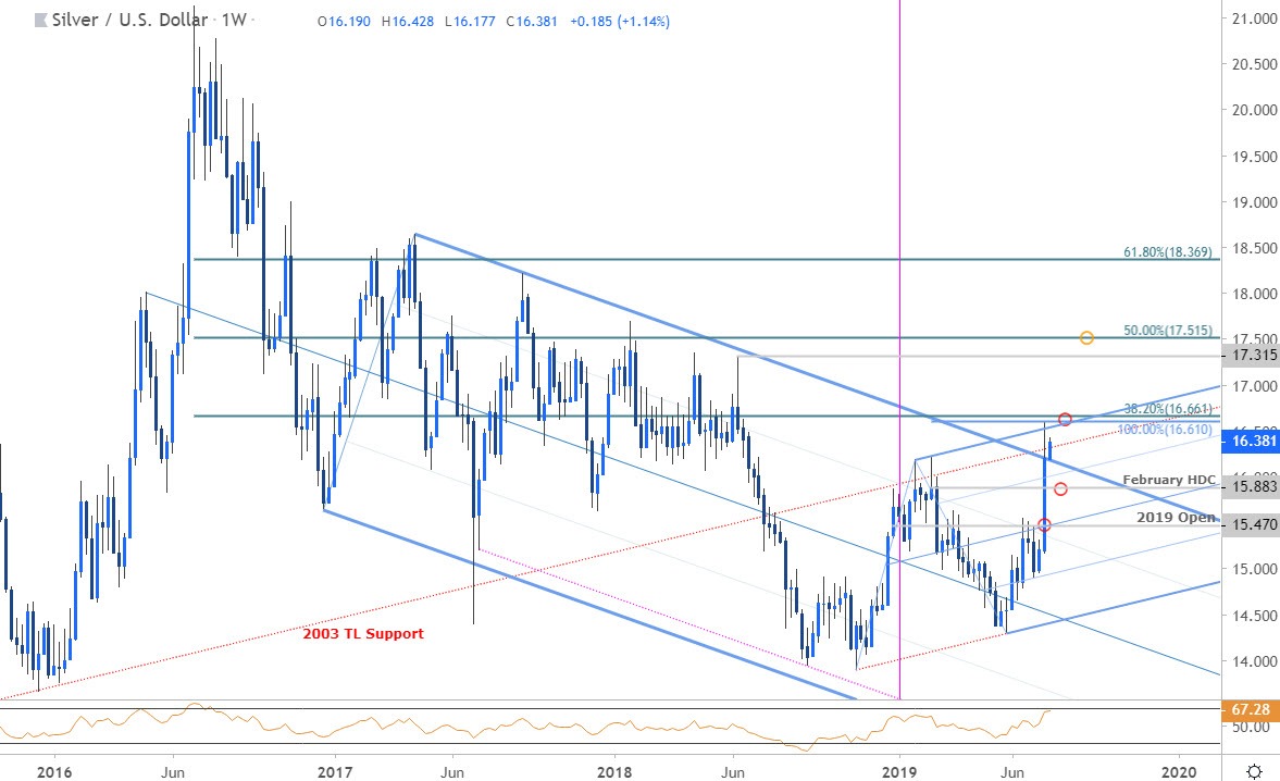 Silver Price Chart - XAG/USD Technical Outlook - Silver Forecast
