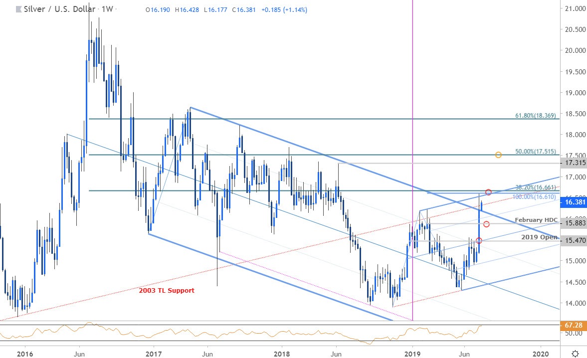 Silver Price Yearly Chart