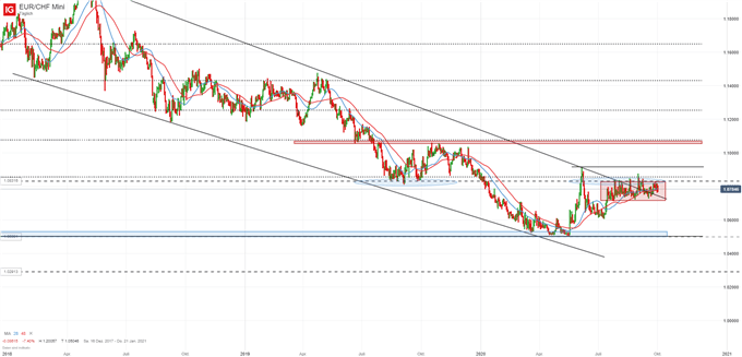 EURCHF Analyse SNB Interventionen