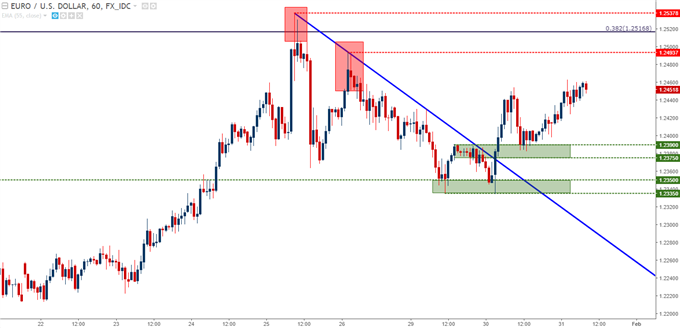 EUR/USD Hourly Chart