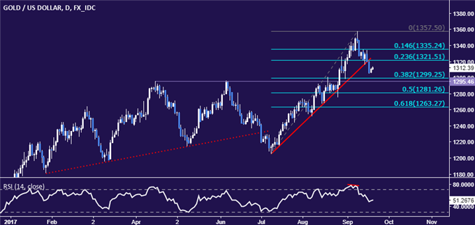 Gold Price Drop May Resume on Steady FOMC Policy Outlook