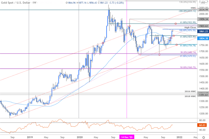 Gold Price Chart - XAU/USD Weekly - GLD Trade Outlook - GC Technical Forecast