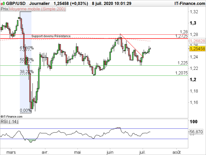 Analyse technique GBP/USD