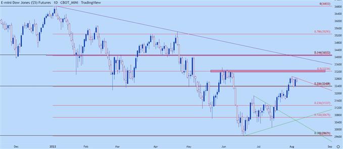 Dow Jones daily chart