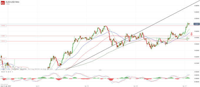 AUD/USD: avanza apoyado por un soporte que se mantiene ante los datos favorables de Covid-19