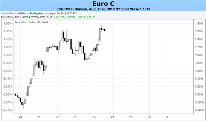 Euro-Prognose: Euro ignoriert weiterhin den Kalender, auch den kommenden VPI