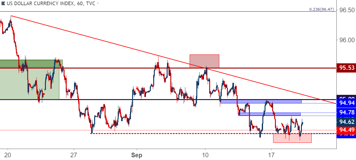 us dollar hourly price chart usd