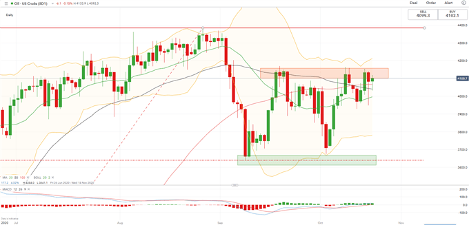 Crude Oil Prices Challenge Chart Resistance After Chinese Economic Data