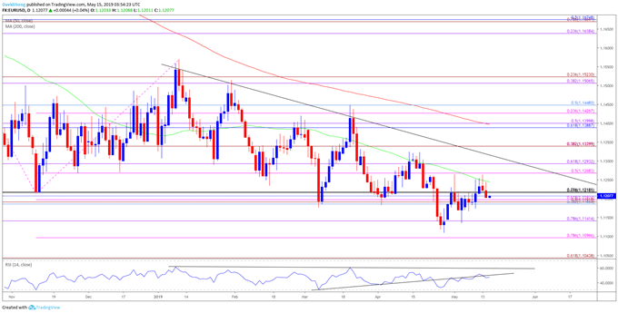 Image of eurusd daily chart