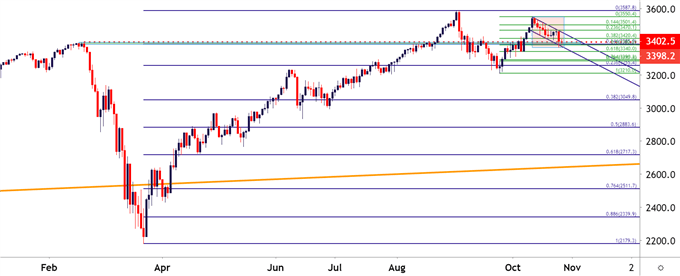 SPX ES SPY Daily Price Chart