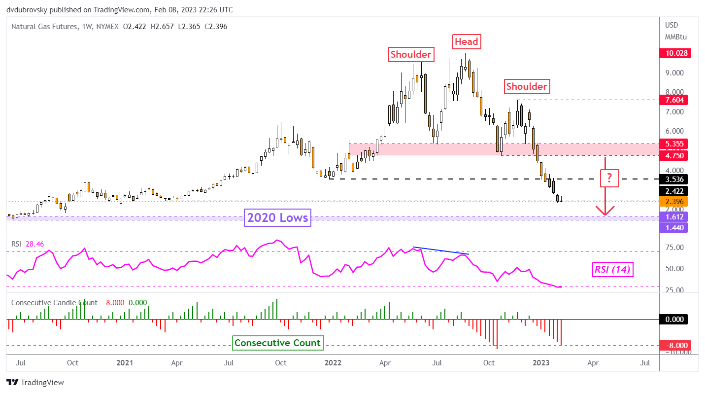 Weekly Chart - Head and Shoulders Trajectory Stays in Focus
