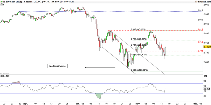 Cours du S&P 500 en données 4 heures
