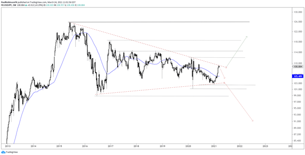 USDJPY, USD/JPY, US Dollar, Wedge Break