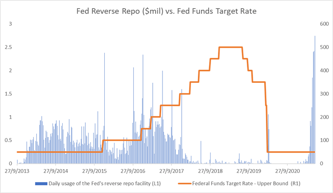 Gold Prices Fall as Fed Balance Sheet Hits $8 Trillion, Reverse Repo Surges