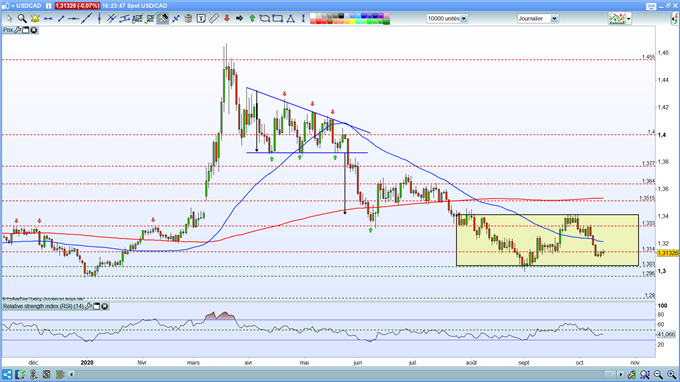 Analyse USD/CAD