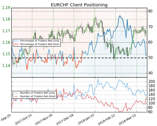 EUR/CHF : l’indicateur Sentiment détecte un signal haussier sur le cours