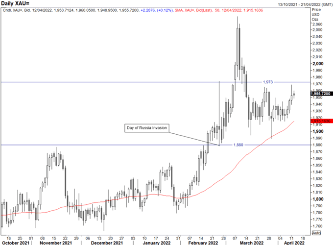 Gold Price Forecast: US Rate Divergence is a Risk for Gold, US Inflation Ahead