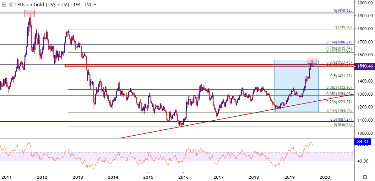 Gold Chart 1900