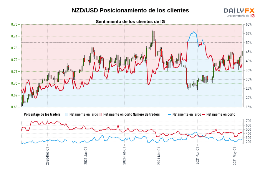 NZD/USD Posicionamiento de los clientes