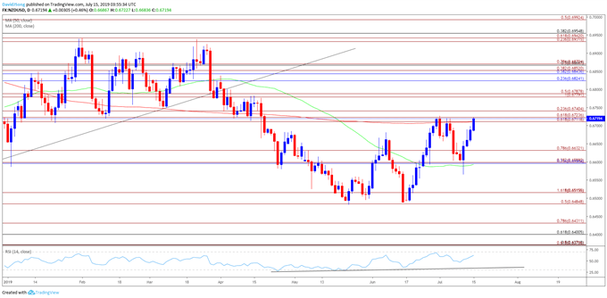 Image of nzdusd daily chart