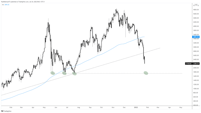 eth/usd daily chart