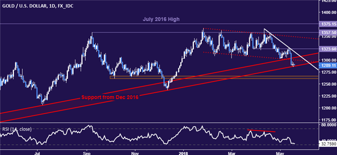 Gold daily price chart