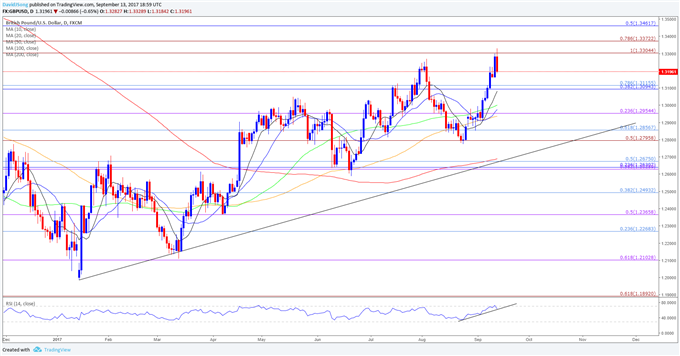 GBP/USD Daily Chart