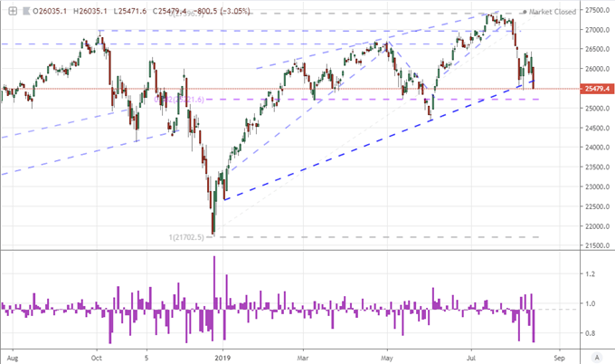 Dow Forecast Links to Recession Fears Bubbling in Bonds and Yield Curve