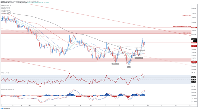 Canadian Dollar Outlook: USD/CAD to Push Higher as Risk Appetite Fades