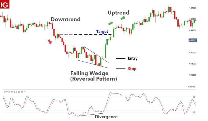 Descending wedge reversal pattern