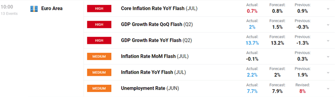 EUR/USD Pops Above 1.1900 on Better-Than-Expected Euro Zone GDP Data 