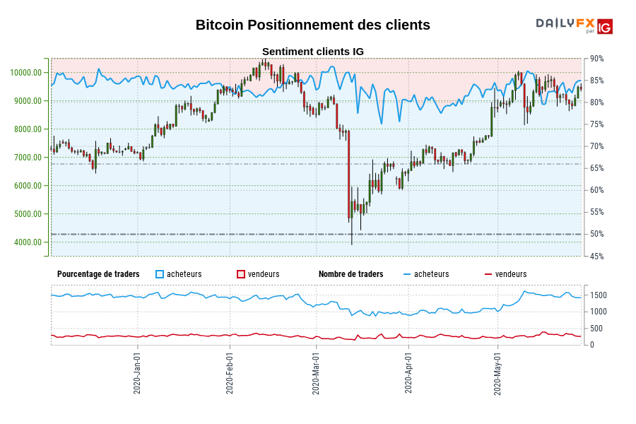 Bitcoin Positionnement des clients