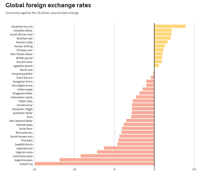 global fx rates vs usd