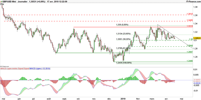 Graphique du cours GBP/USD en données journalières