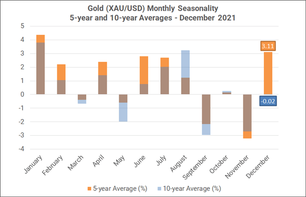 Monthly Forex Seasonality - December 2021: US Dollar Typically Slips into Year-End