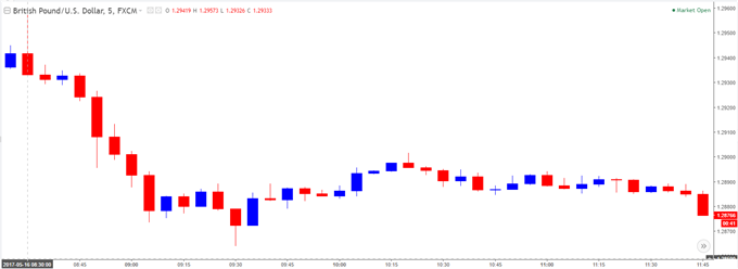 GBP/USD Chart