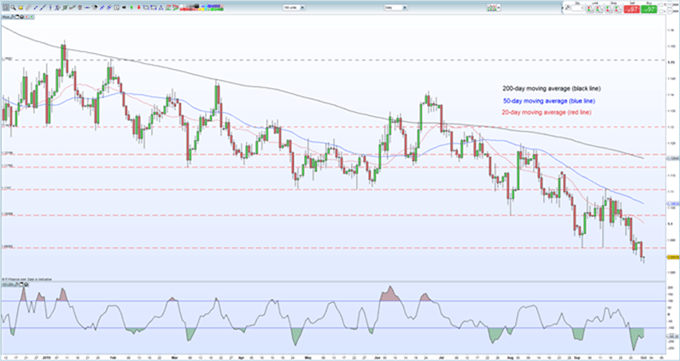 EUR/USD sigue vulnerable a nuevas ventas
