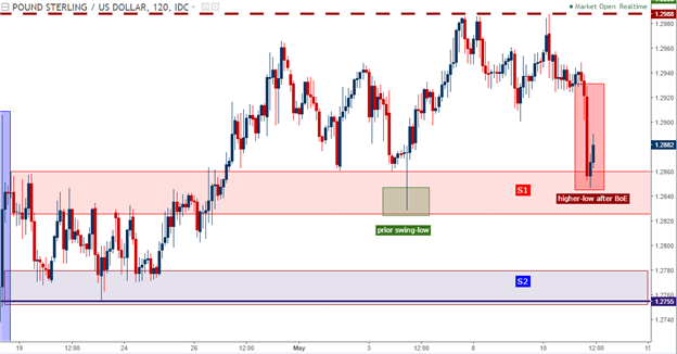 GBP/USD Technical Analysis: Cable Testing Support post-BoE