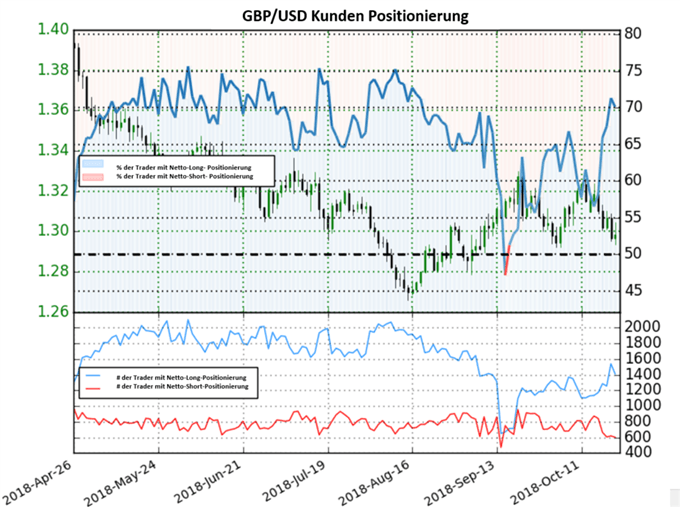GBPUSD Sentiment