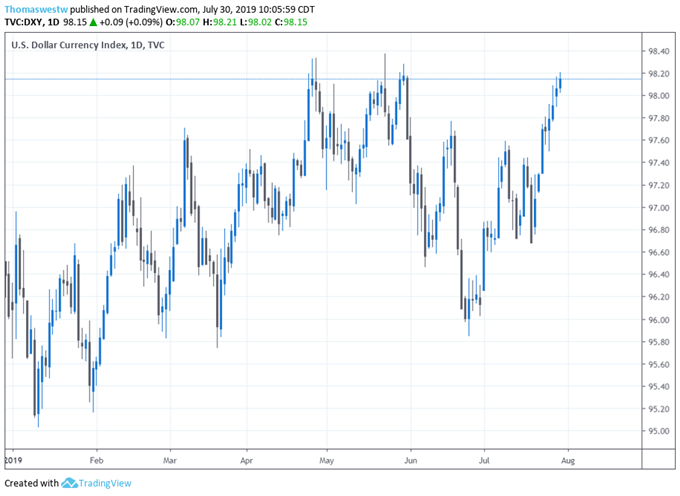 DXY Price Chart