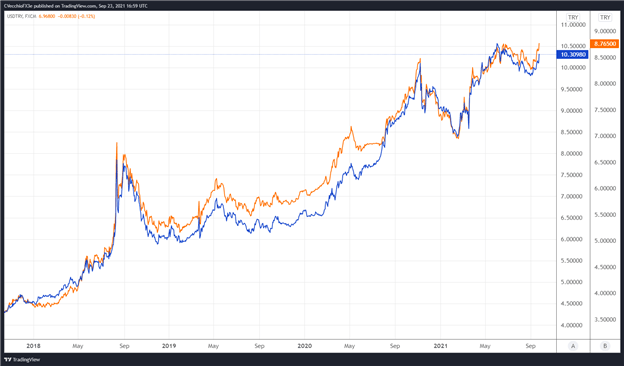 USD/TRY, EUR/TRY Rates Jump amid Surprise Turkish Rate Cut