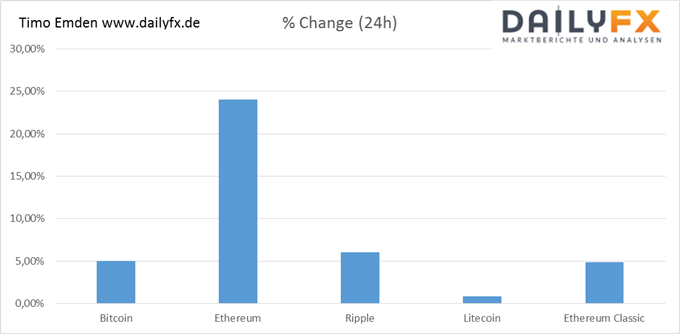 Bitcoin: der Optimismus ist zurück