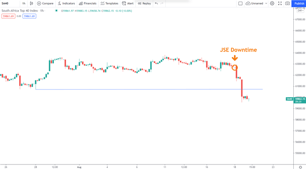 SA40 Overview: SA’s Main Exchange (JSE) Experiences Outage