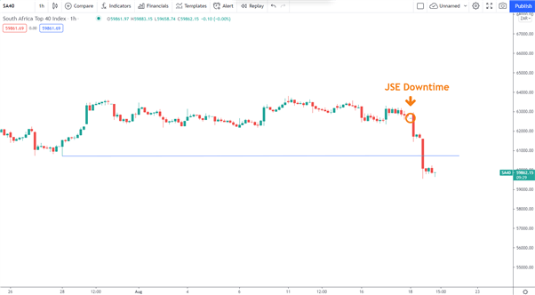 SA40 Overview: SA’s Main Exchange (JSE) Experiences Outage 