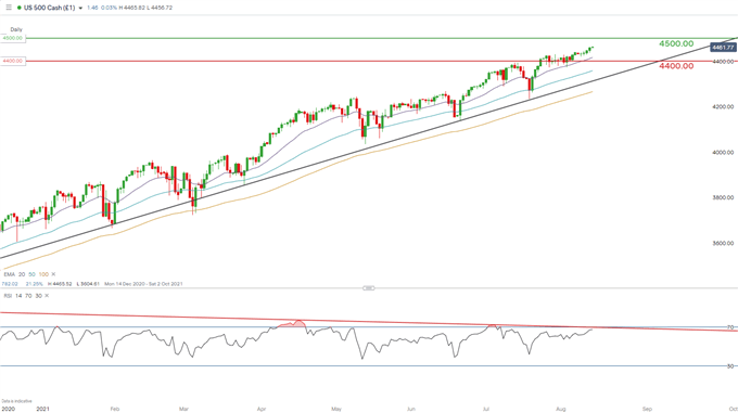 SPX DAILY CHART